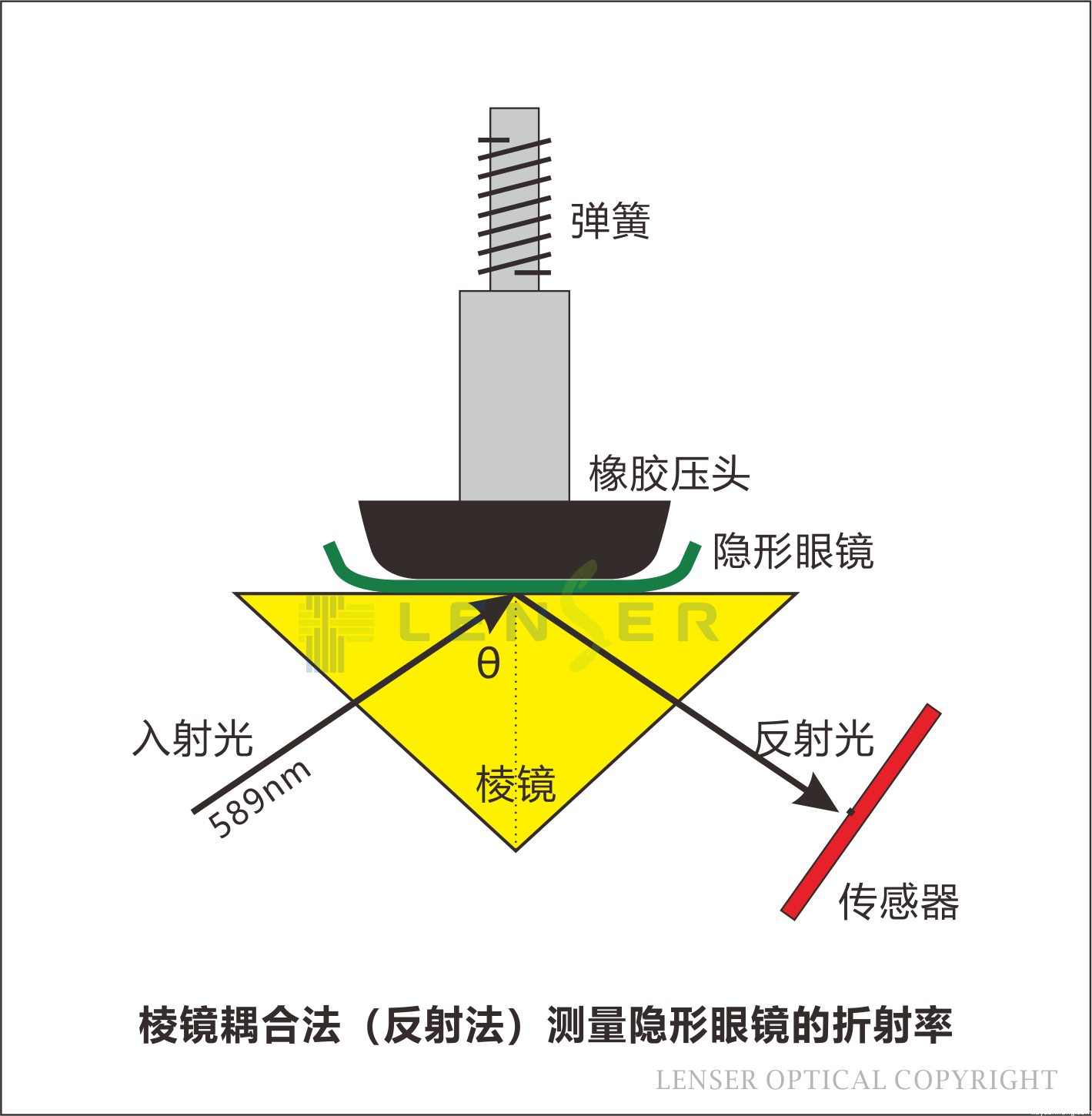 RX-5000a-LS 高精度型隐形眼镜折射率测量仪(高精度型)(图1) RX-5000a-LS 高精度型隐形眼镜折射率测量仪(高精度型)(图1)